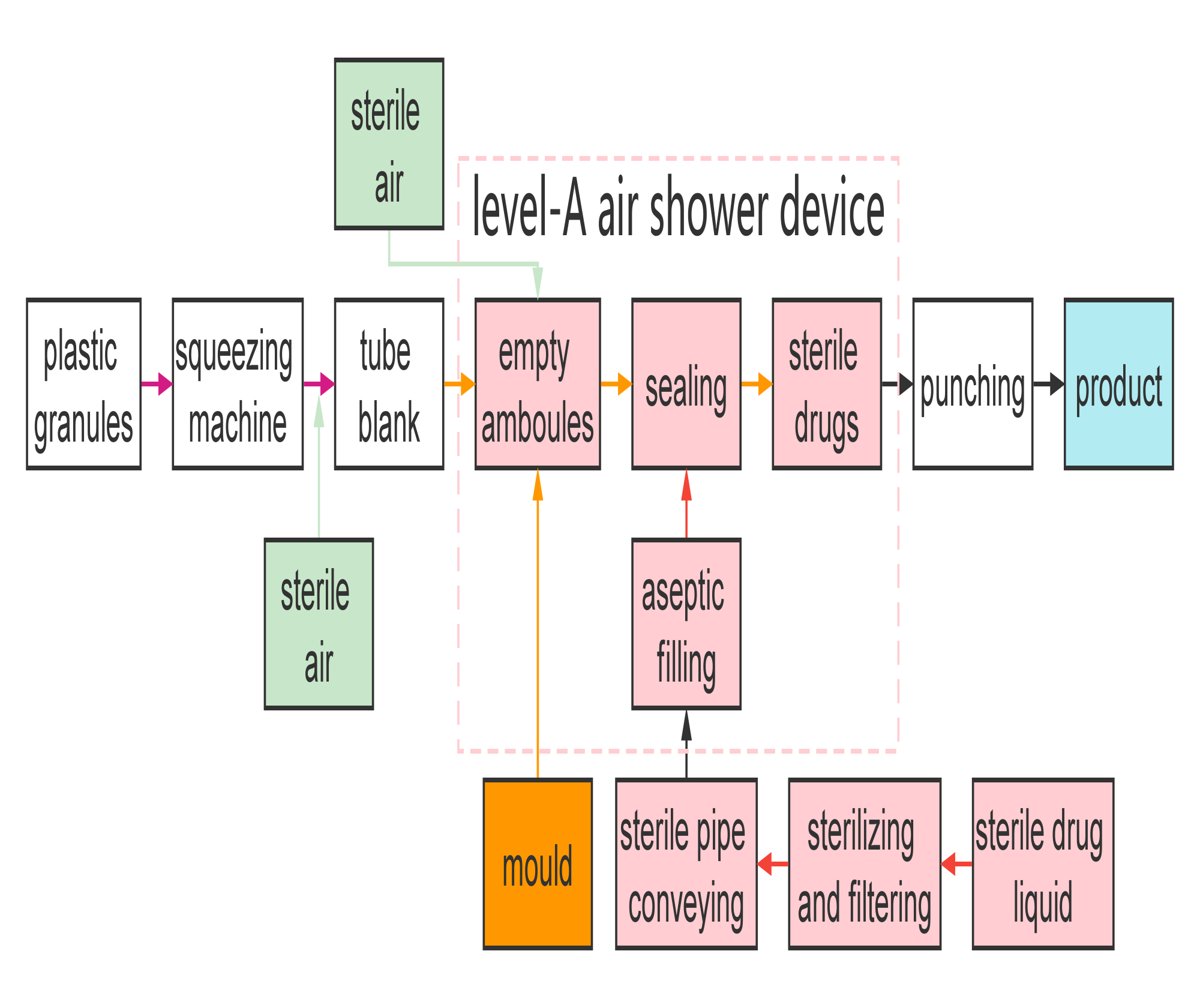 Tableau de débit de la machine BFS