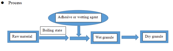 Granulation bouillante fluidifi&eacute;e
