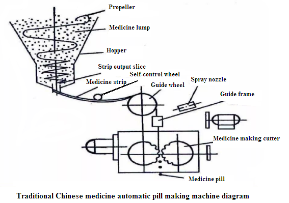 sch&eacute;ma de la machine de fabrication de pilule automatique de la m&eacute;decine traditionnelle chinoise