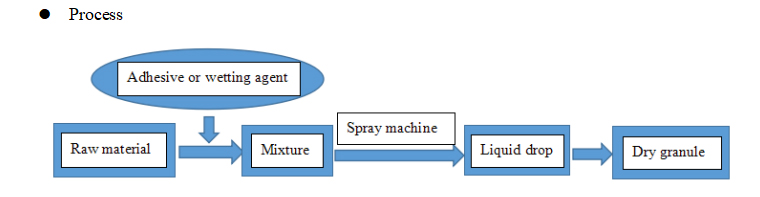 S&eacute;chage par pulv&eacute;risation