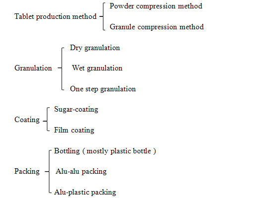 m&eacute;thode de production de comprim&eacute;s