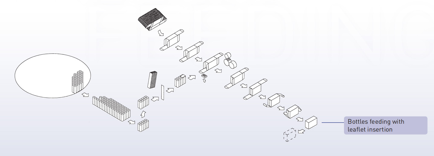 Cartonneuse Alimentation en bouteilles