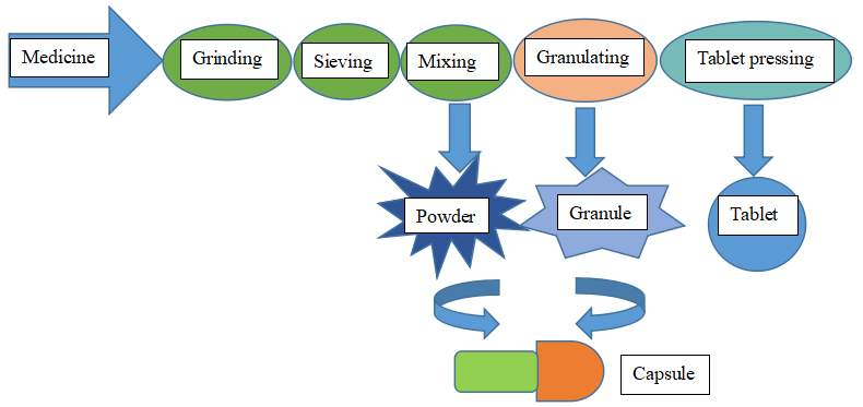 Diagramme technologique de la pr&eacute;paration des formes posologiques solides