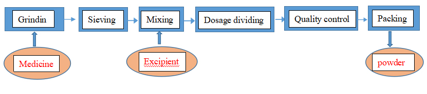 proc&eacute;d&eacute; technologique de pr&eacute;paration de poudre