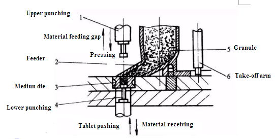 alimentation mat&eacute;rielle