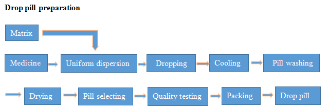 pr&eacute;paration de la pilule