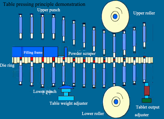 D&eacute;monstration du principe de pressage de table