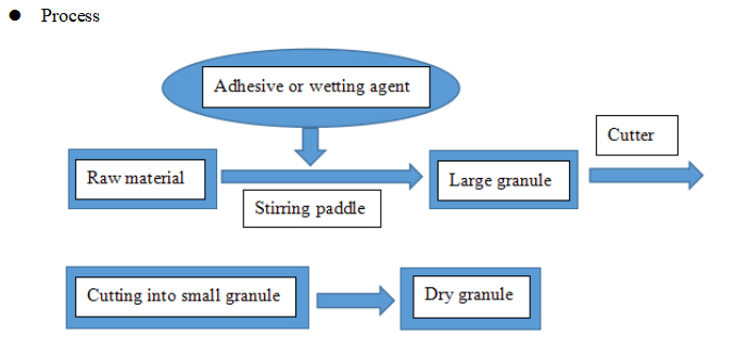 Granulation &agrave; grande vitesse