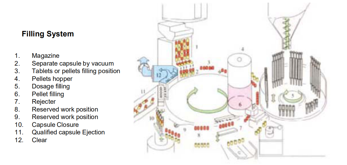 remplissage de la capsule
