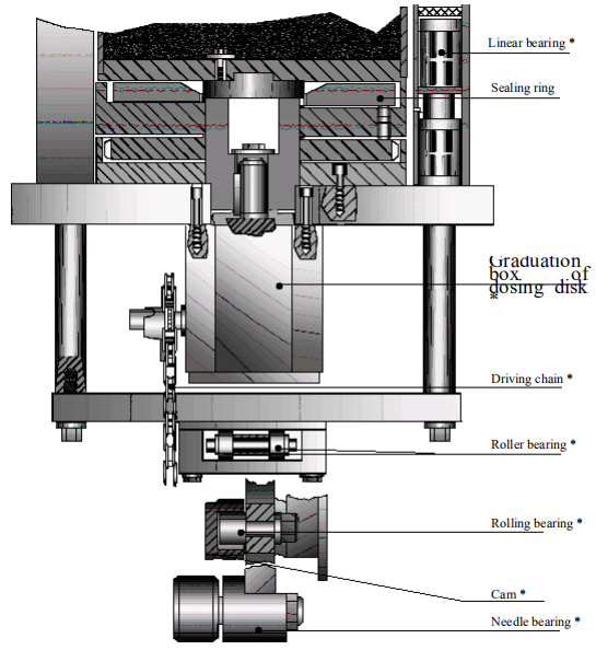 M&eacute;canisme de conduite de l'unit&eacute; de dosage