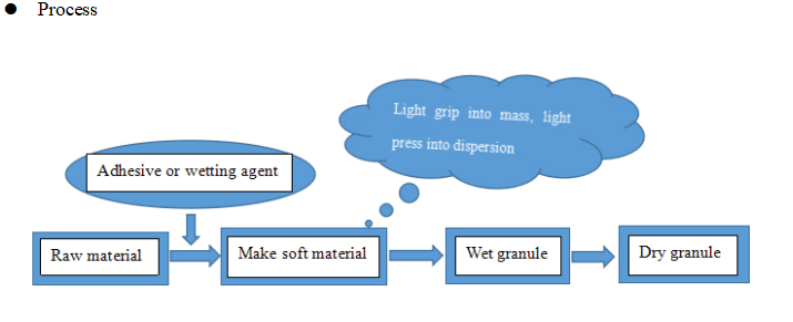 Extrusion et tamisage pour la granulation