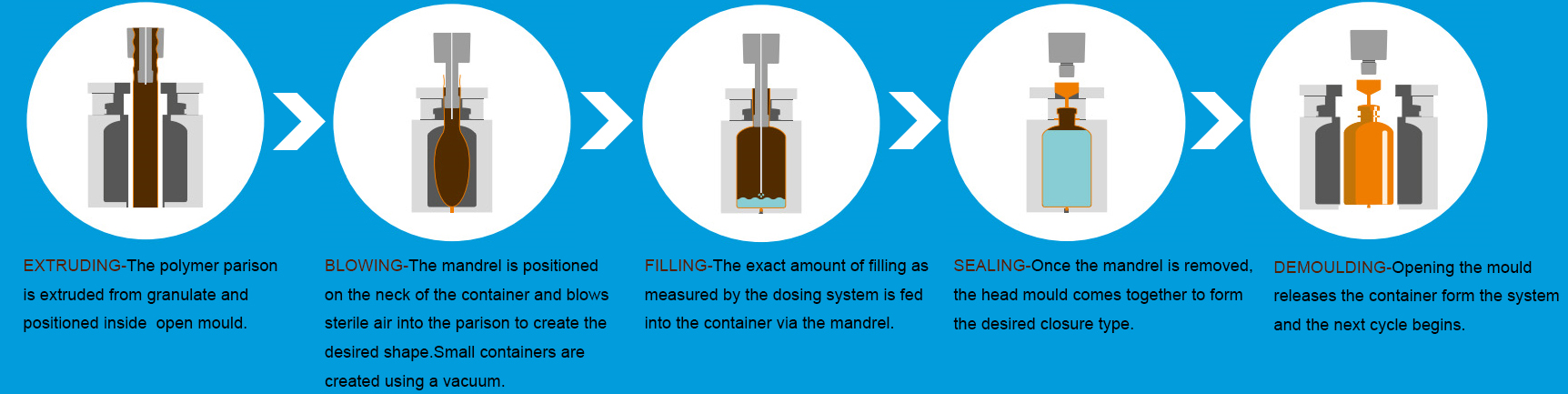 Machine de remplissage de remplissage Principle Of Work