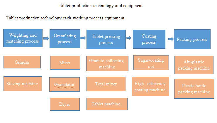 technologie de production de comprim&eacute;s