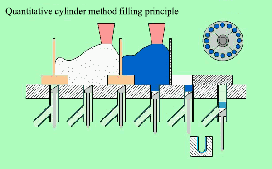 Principe de remplissage de la m&eacute;thode du cylindre quantitative